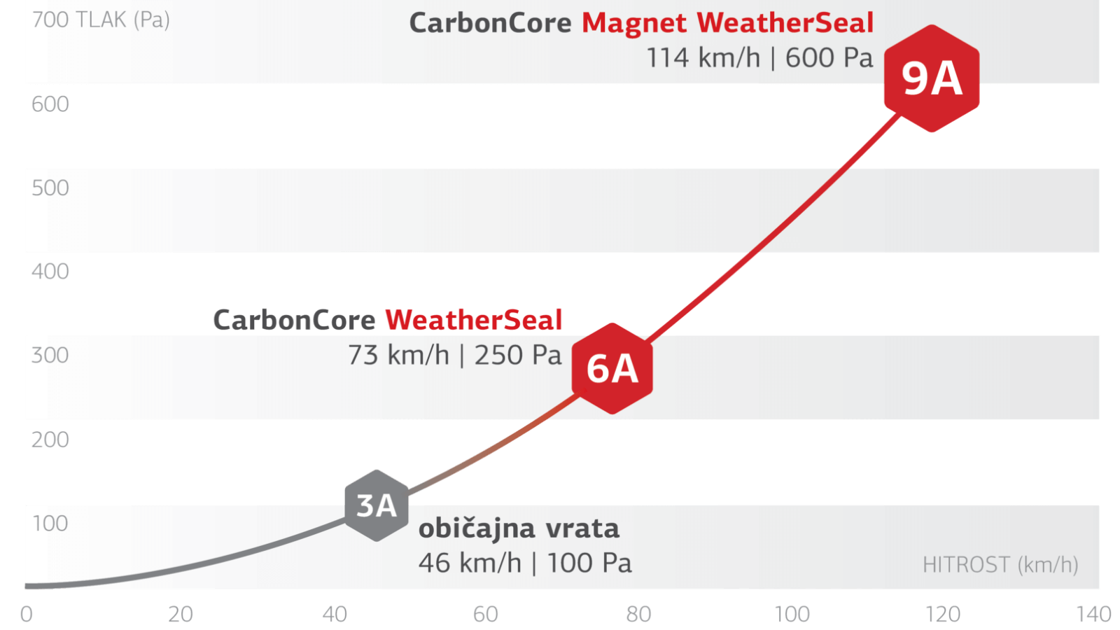 CarbonCore graf vodotesnosti