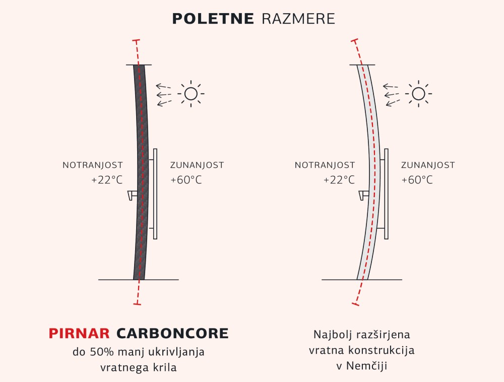 Graf poletne razmere